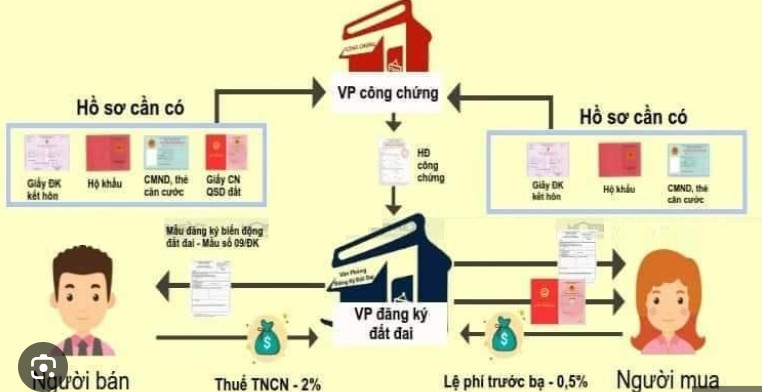 Mua bất động sản