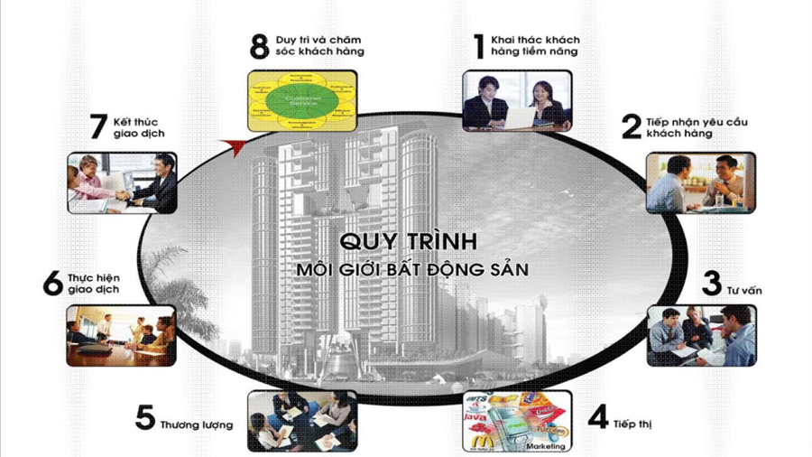 Quy Trình Môi Giới Nhà Đất