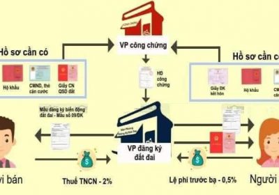 Quy Trình Bán Bất Động Sản